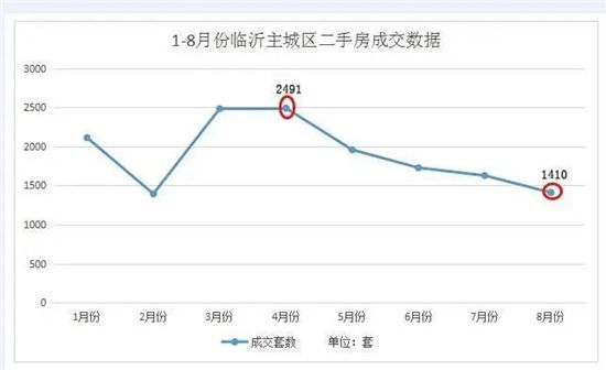 掛牌量激增，成交量大跌！臨沂二手房進(jìn)入“寒冬”