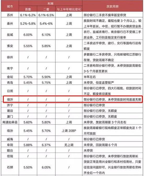 掛牌量激增，成交量大跌！臨沂二手房進(jìn)入“寒冬”