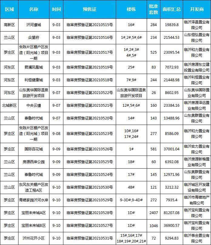 9月上旬臨沂共14項目獲預售證，共批準50棟樓