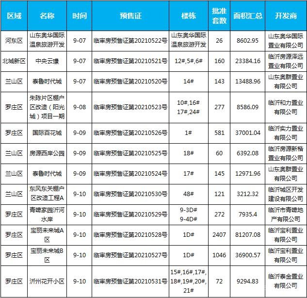 臨沂市場周報(bào) 住宅市場 新增預(yù)售 臨沂房產(chǎn)網(wǎng)