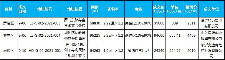 臨沂市場周報(bào) 土地市場 土地成交 臨沂房產(chǎn)網(wǎng)