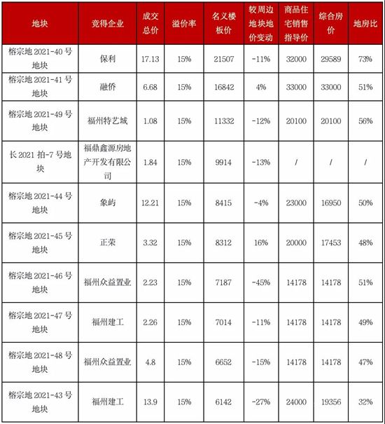 二輪集中土拍進行時，新規(guī)之下熱度是升是降？