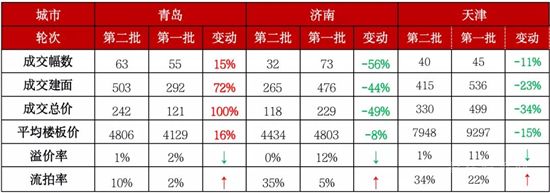 二輪集中土拍進行時，新規(guī)之下熱度是升是降？