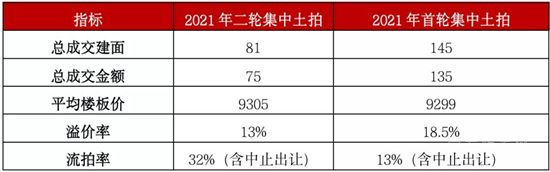 二輪集中土拍進行時，新規(guī)之下熱度是升是降？