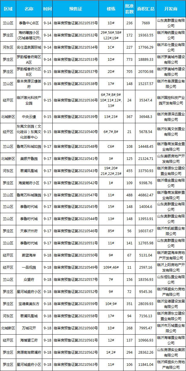 9月中旬臨沂共24項目獲預(yù)售證，共批準(zhǔn)49棟樓