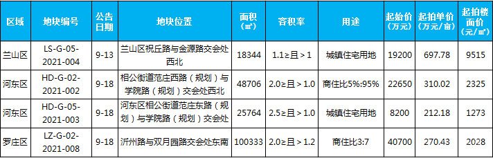 臨沂市場(chǎng)周報(bào) 土地市場(chǎng) 土地供應(yīng) 臨沂房產(chǎn)網(wǎng)