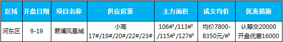 臨沂市場(chǎng)周報(bào) 住宅市場(chǎng) 新增開盤 臨沂房產(chǎn)網(wǎng)