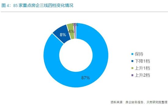 85家重點(diǎn)房企“三線四檔”，正在持續(xù)改善！