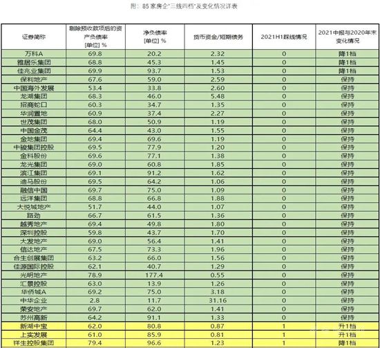 85家重點(diǎn)房企“三線四檔”，正在持續(xù)改善！