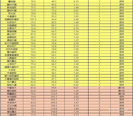 85家重點(diǎn)房企“三線四檔”，正在持續(xù)改善！