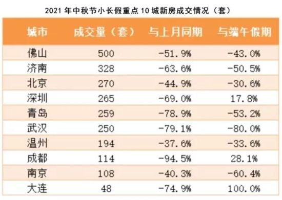 樓市加劇分化！中秋深圳新房供應(yīng)井噴，二手房凜冬已至，中介離職潮空前洶涌