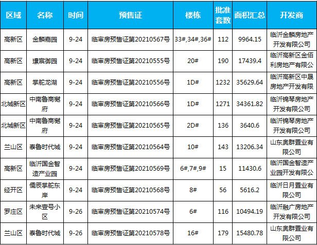 臨沂市場周報 住宅市場 新增預售 臨沂房產(chǎn)網(wǎng)