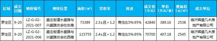 臨沂市場周報 土地市場 土地成交 臨沂房產(chǎn)網(wǎng)