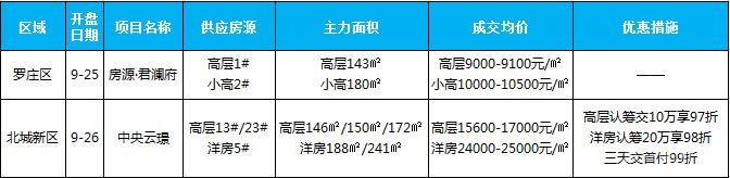 臨沂市場周報 住宅市場 新增開盤 臨沂房產(chǎn)網(wǎng)