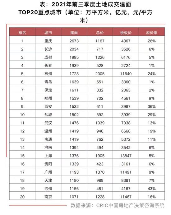 9月重點(diǎn)城市土地流拍率升至27%，溢價(jià)率3.9%為歷史低位