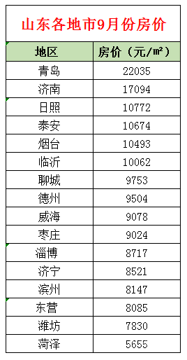 9月山東各市房價(jià)出爐，臨沂環(huán)比下降1.35%