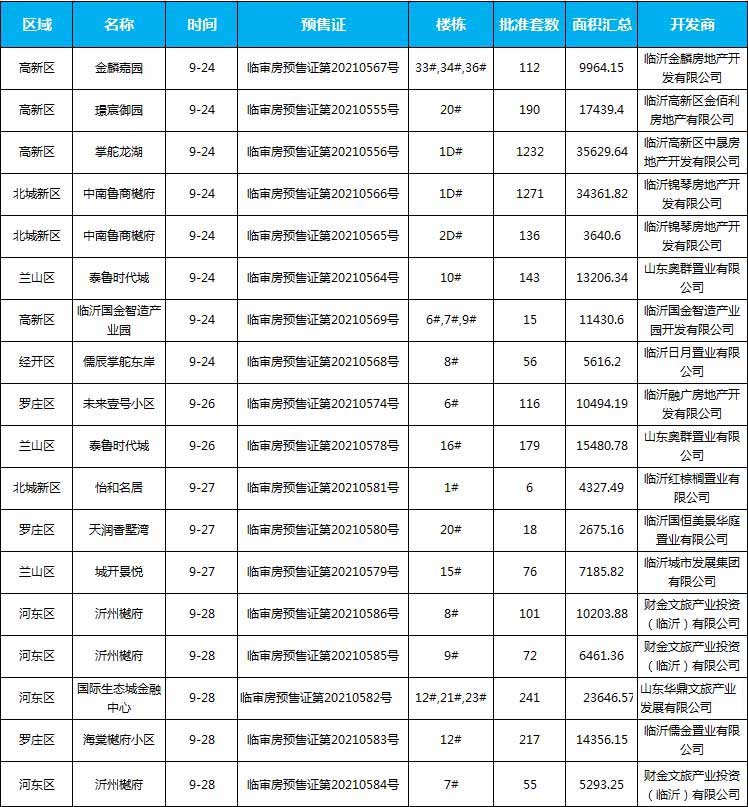 9月下旬臨沂共28項目獲預(yù)售證，共批準(zhǔn)51棟樓