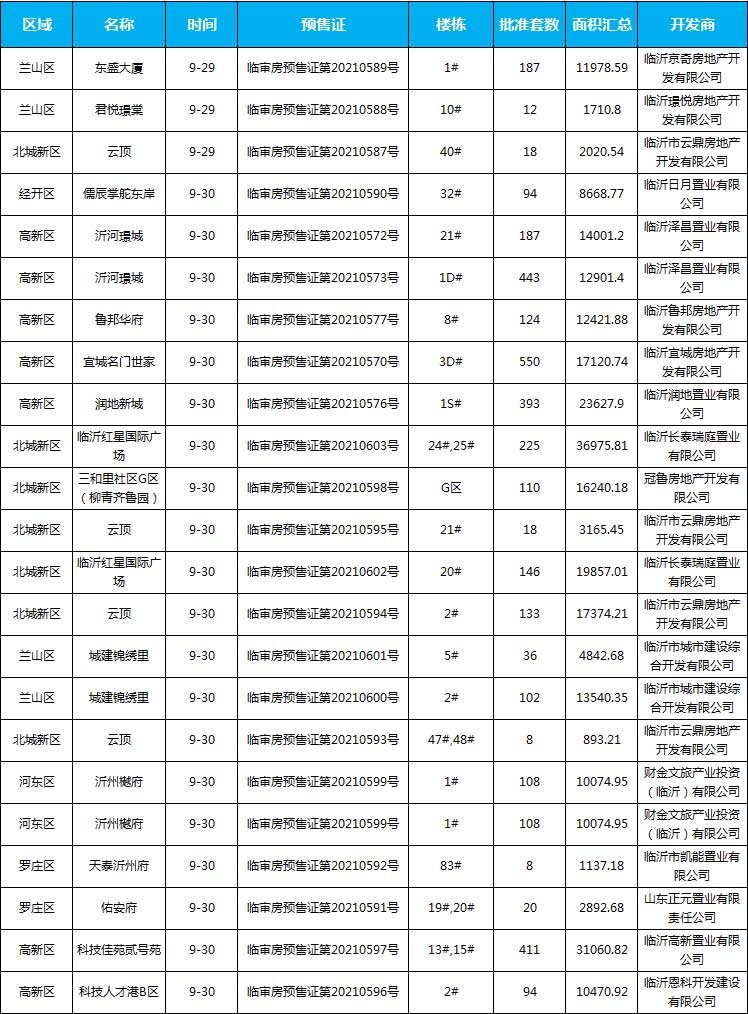 9月下旬臨沂共28項目獲預(yù)售證，共批準(zhǔn)51棟樓