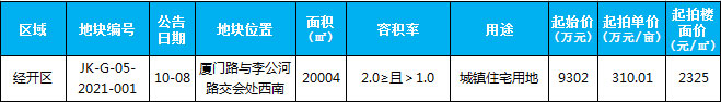 臨沂市場周報(bào) 土地市場 土地供應(yīng) 臨沂房產(chǎn)網(wǎng)