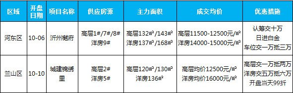 臨沂市場周報(bào) 住宅市場 新增開盤 臨沂房產(chǎn)網(wǎng)