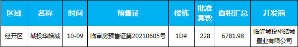 臨沂市場周報(bào) 住宅市場 新增預(yù)售 臨沂房產(chǎn)網(wǎng)