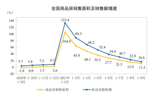 前9個月房地產(chǎn)開發(fā)投資增速8.8%，9月銷售額下降15%