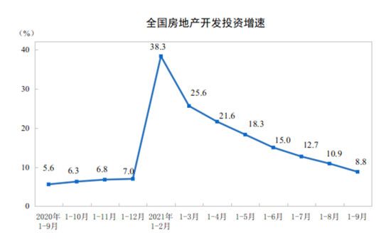 前9個月房地產(chǎn)開發(fā)投資增速8.8%，9月銷售額下降15%