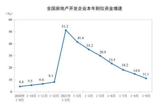 前9個月房地產(chǎn)開發(fā)投資增速8.8%，9月銷售額下降15%