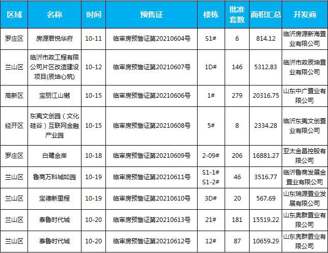 10月中旬臨沂共8個(gè)項(xiàng)目獲預(yù)售證 共批準(zhǔn)10棟樓