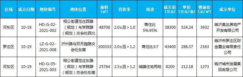 臨沂市場(chǎng)周報(bào) 土地市場(chǎng) 土地成交 臨沂房產(chǎn)網(wǎng)