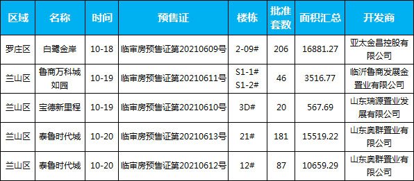 臨沂市場(chǎng)周報(bào) 住宅市場(chǎng) 新增預(yù)售 臨沂房產(chǎn)網(wǎng)