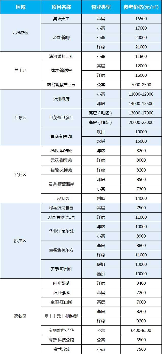 最新！臨沂城區(qū)10月份熱門樓盤房?jī)r(jià)出爐！