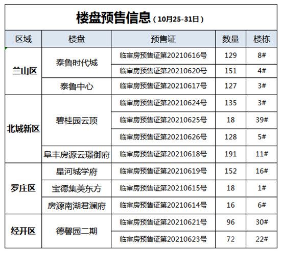 臨沂一周樓市回顧