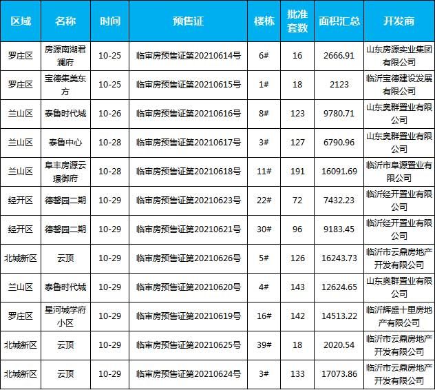 10月下旬臨沂共8個項目獲預售證 共批準12棟樓