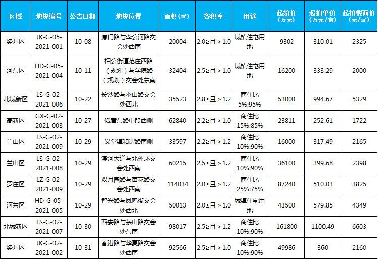 10月土地供應(yīng)