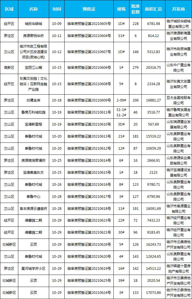 10月預(yù)售信息