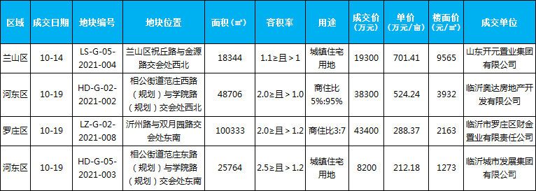 10月土地成交