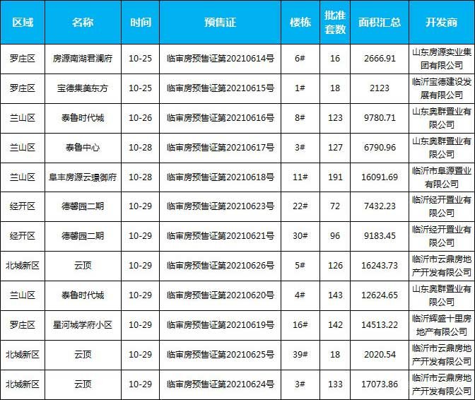 臨沂市場周報 住宅市場 新增預(yù)售 臨沂房產(chǎn)網(wǎng)