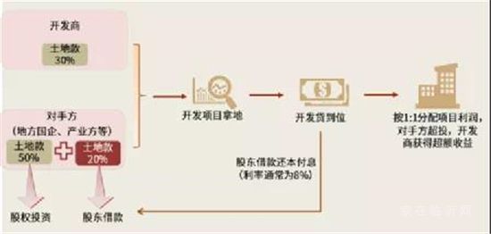 地產(chǎn)行業(yè)利好政策扎堆落地！土拍、融資、預(yù)售