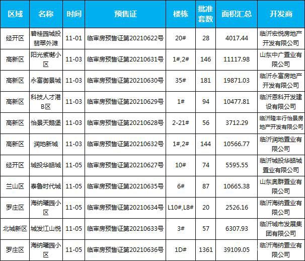 臨沂市場(chǎng)周報(bào) 住宅市場(chǎng) 新增預(yù)售 臨沂房產(chǎn)網(wǎng)