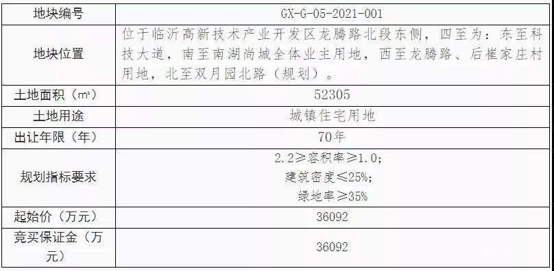 起拍總價(jià)5.1億！高新區(qū)掛牌兩宗住宅用地出讓信息！