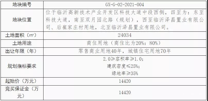 起拍總價(jià)5.1億！高新區(qū)掛牌兩宗住宅用地出讓信息！