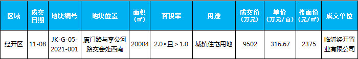 臨沂市場周報 土地市場 土地成交 臨沂房產(chǎn)網(wǎng)