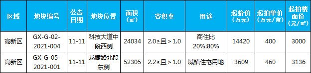 臨沂市場周報 土地市場 土地供應(yīng) 臨沂房產(chǎn)網(wǎng)