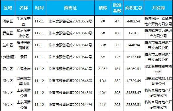 臨沂市場周報 住宅市場 新增預(yù)售 臨沂房產(chǎn)網(wǎng)