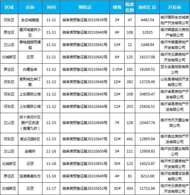 11月中旬臨沂共11個項目獲預售證 共批準14棟樓