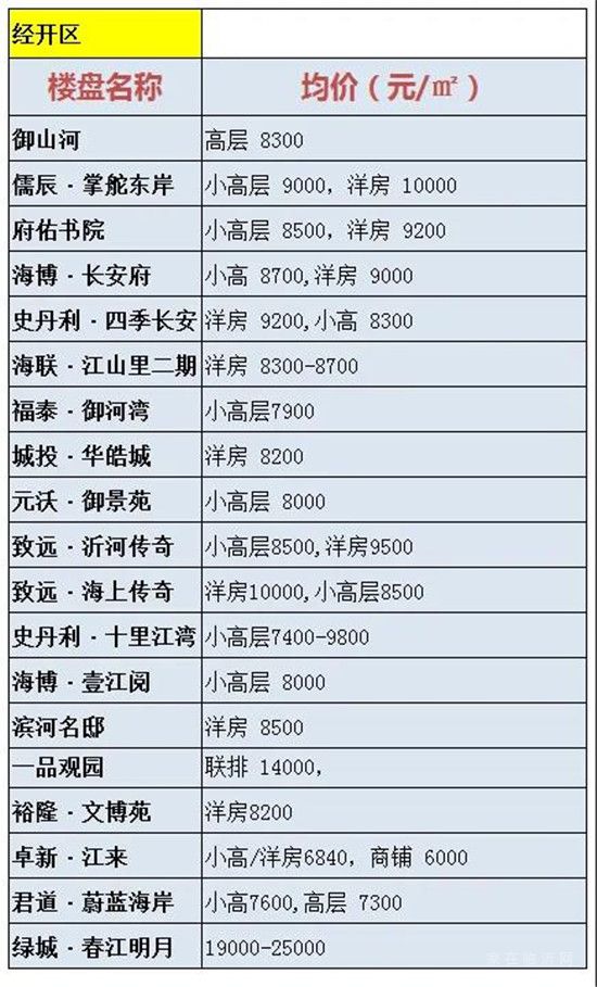 河?xùn)|區(qū)VS經(jīng)開區(qū) 11月份最新房價信息來了