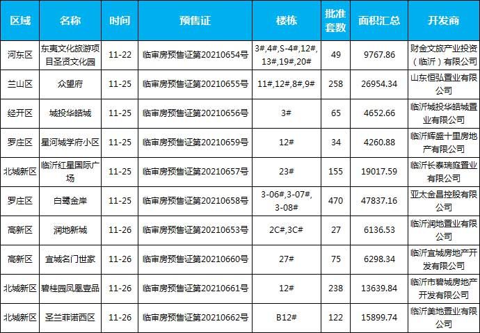 本周（11月22日-11月28日），臨沂共10個項目獲批預(yù)售證，共批準(zhǔn)22棟樓