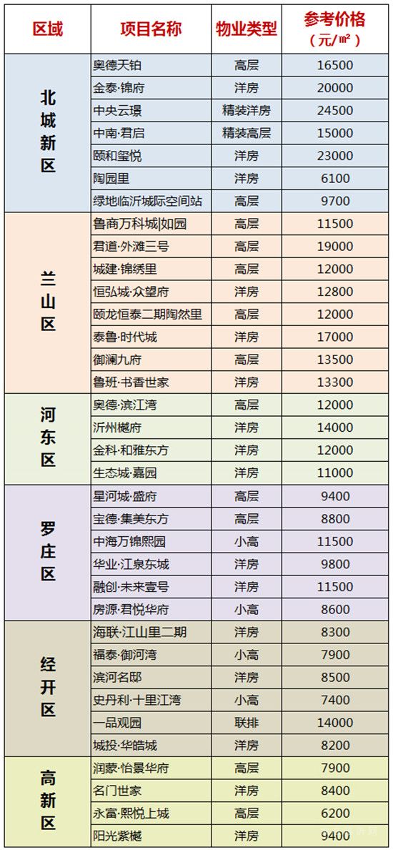 臨沂11月最新房?jī)r(jià) 