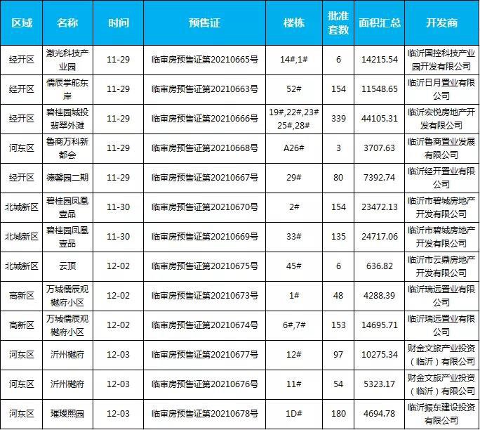 臨沂市場(chǎng)周報(bào) 住宅市場(chǎng) 新增預(yù)售 臨沂房產(chǎn)網(wǎng)